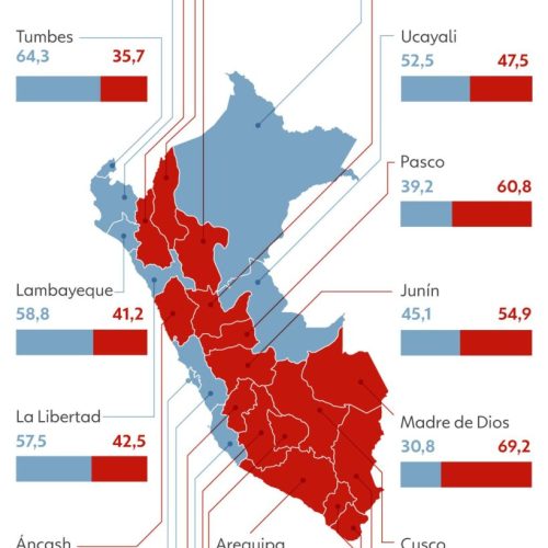 Eleições no Peru: recontagem de votos pode definir resultado; entenda