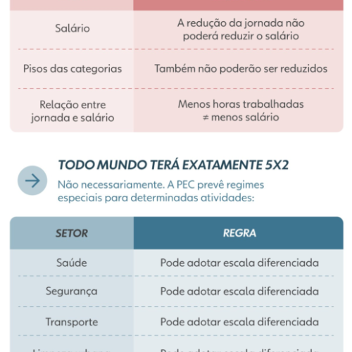 Fim da escala 6×1: quem apoia, quem é contra e o que ainda pode mudar na proposta